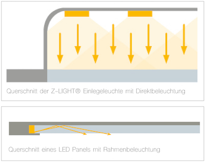 Querschnitte der Einlegeleuchten